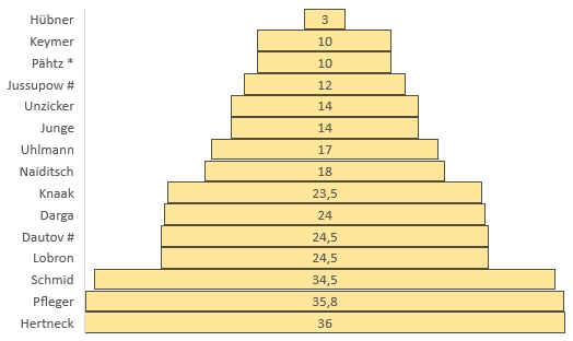 Beste Deutsche / In Pyramidenform